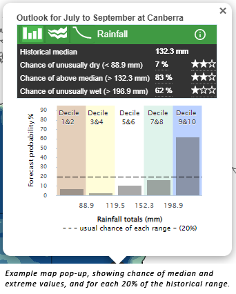 Example map pop-up, showing chance of median and extreme values, and for each 20% of the historical range.