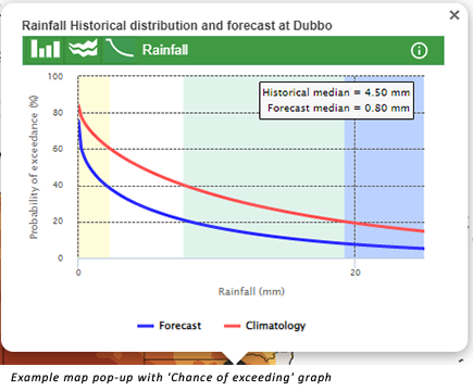 Example map pop-up with 'Chance of exceeding' graph.