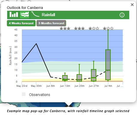 Example map pop-up for Canberra, with rainfall timeline graph selected.